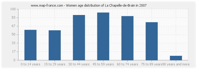 Women age distribution of La Chapelle-de-Brain in 2007